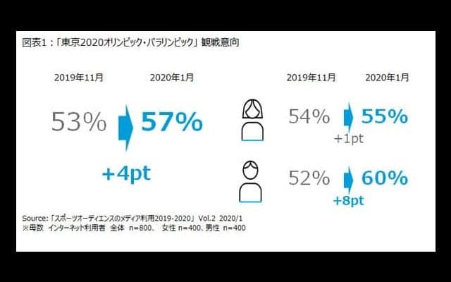東京オリンピックを観戦するつもりが57%、観戦意向が増加…スポーツコンテンツ視聴分析