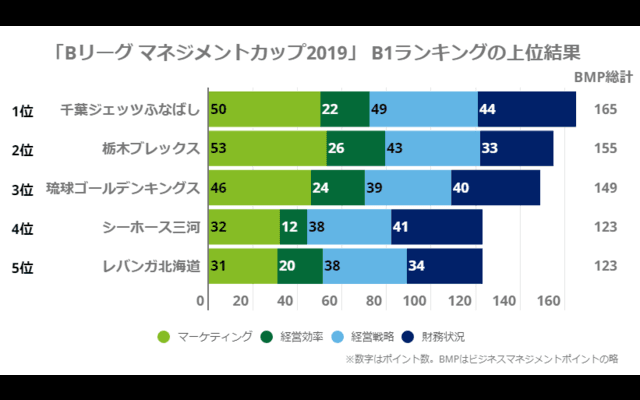 千葉ジェッツふなばしがビジネスマネジメントランキング1位に…Bリーグ マネジメントカップ2019