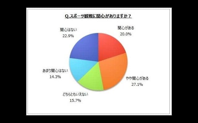 直近1年間にラグビー観戦が最も多かった理由は「周囲で話題」…スポーツ観戦に関するアンケート調査