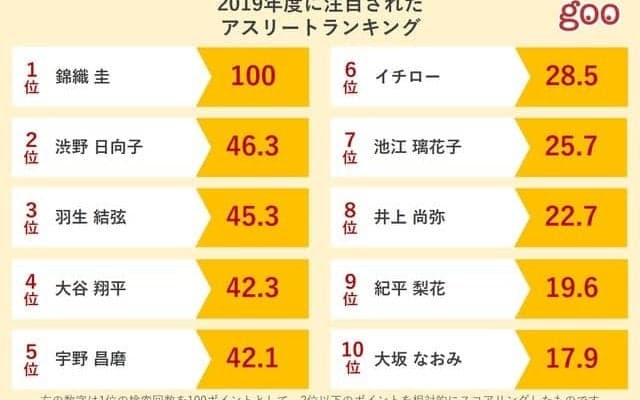 2019年度に1番注目されたアスリートは錦織圭…上位10名を発表