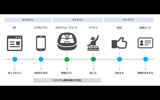 ファンとの関係構築を支援する「スポーツチーム向けファンエンゲージメント支援サービス」スタート