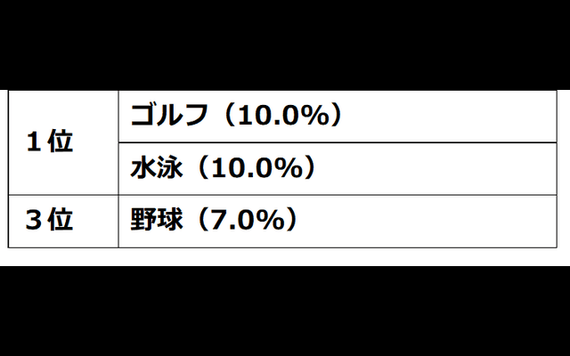 お金に余裕があれば始めたいスポーツは「ゴルフ」「水泳」が1位…スポーツとお金に関するアンケート
