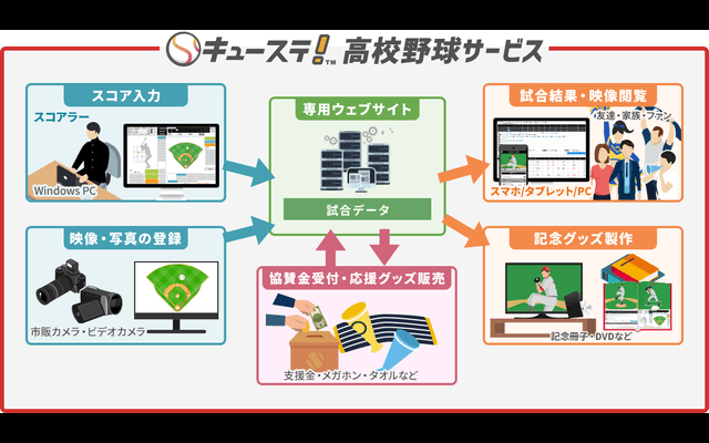 試合結果や映像をオンラインで公開！みんなで応援できる「キューステ！高校野球サービス」開始
