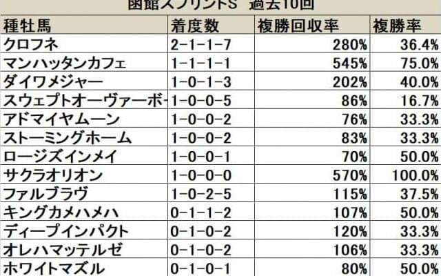 【函館スプリントS 血統データ分析】初出走の種牡馬が上位人気を形成、今後の動向にも注目