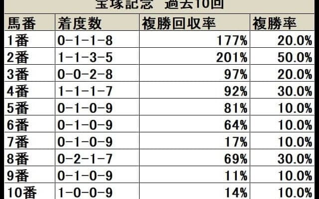 【宝塚記念 枠順データ分析】出色の好走率を誇る8枠、昨年は同枠順の2頭が揃って好走