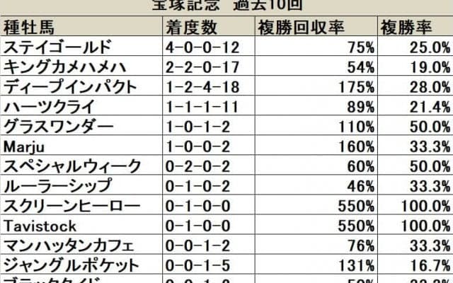 【宝塚記念 血統データ分析】勝利数ではステイゴールドがトップ、その後継となるオルフェーヴルは父子制覇がかかる