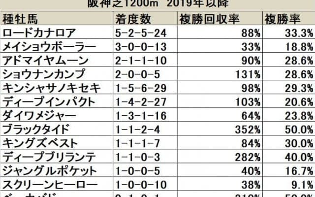 【CBC賞 血統データ分析】直近1年の勝利数トップはロードカナロア