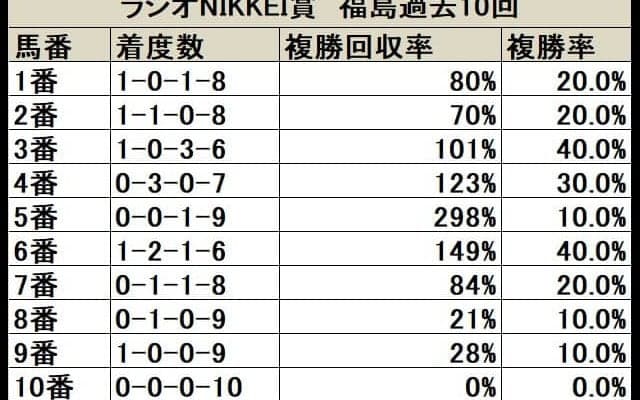 【ラジオNIKKEI賞 枠順データ分析】馬券妙味は内枠に有り、2・3枠は二桁人気馬にも要注意