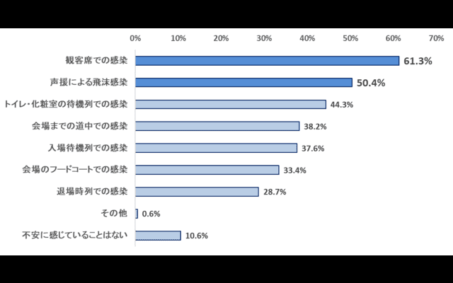 スポーツの生観戦は声援による飛沫感染が不安…コロナ禍の国内プロスポーツ観戦実態調査