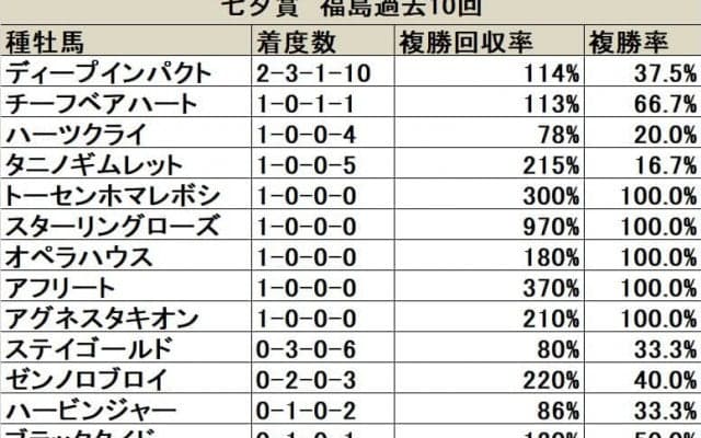 【七夕賞 血統データ分析】案外な結果が続くキングカメハメハは過信禁物か