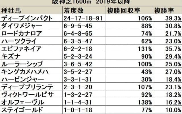 【中京記念 血統データ分析】ディープインパクトの独り舞台、意外性ではロードカナロア