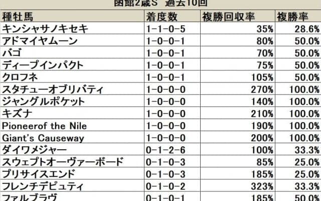 【函館2歳S 血統データ分析】世代最初の重賞らしく、新種牡馬の産駒も活躍