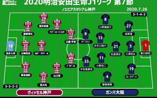 【J1注目プレビュー|第7節:神戸vsG大阪】4戦無敗のヴィッセルと3連勝のガンバによる関西勢対決！
