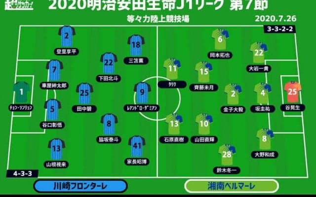 【J1注目プレビュー|第7節:川崎Fvs湘南】爆発力十分の攻撃力か、粘りの守備か