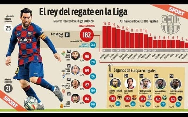 メッシ ドリブル成功数もリーガ最高、5大リーグ最高はウルブスの怪物