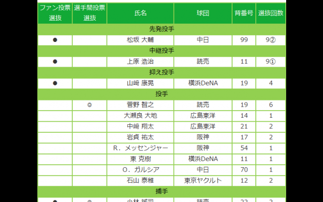 マイナビオールスターゲーム2018　監督選抜選手発表