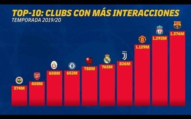 バルサ、ソーシャルメディア上の反応数で3年連続の世界一