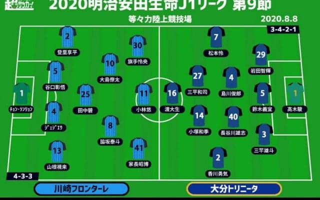 【J1注目プレビュー|第9節:川崎Fvs大分】8連勝目指す川崎F、4連敗中の大分はどう戦う？