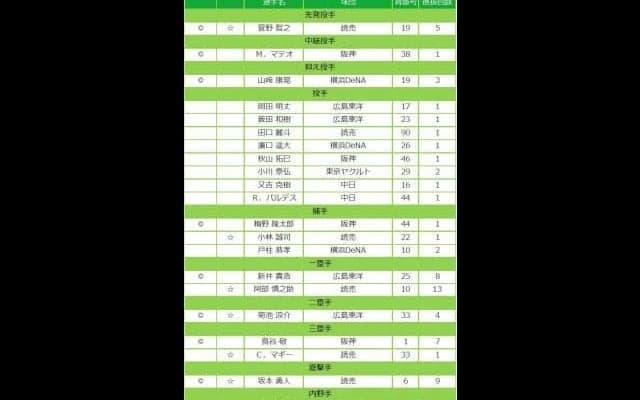 マイナビオールスターゲーム2017　全出場選手が決定！
