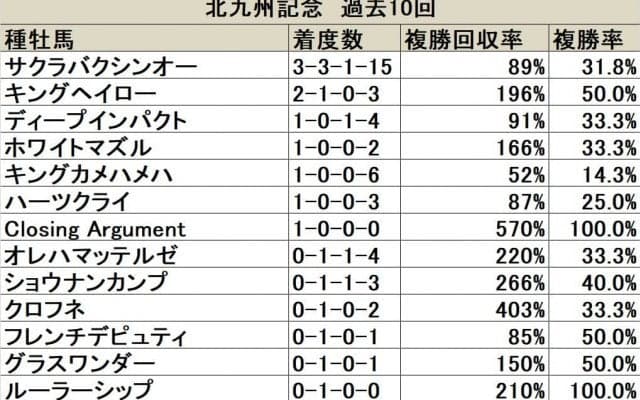 【北九州記念】キングヘイローの勢いは続くか!?/血統データ分析