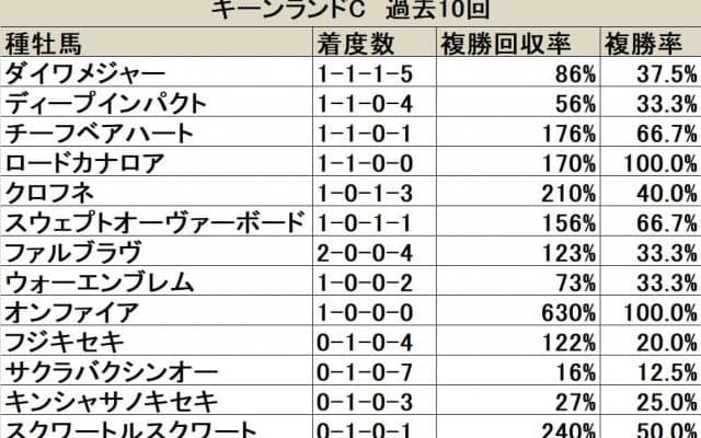 【キーンランドC】ロードカナロアの連覇か、リピーターの台頭か/血統データ分析