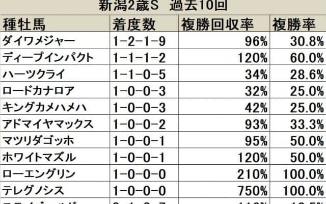 【新潟2歳S】多種多様な種牡馬傾向、複数回好走実績のあるディープインパクトは4年ぶりの出走/血統データ分析