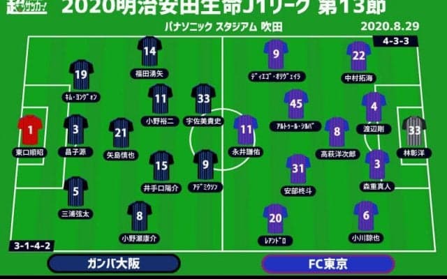 【J1注目プレビュー|第13節:G大阪vsFC東京】パナスタで勝ち点2差の上位対決