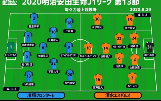 【J1注目プレビュー|第13節:川崎Fvs清水】2度足踏みの川崎F、400勝目前で足踏みの清水を迎える