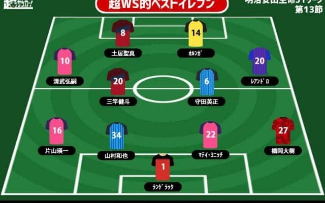 【超WS選定週間ベストイレブン/J1第13節】今季初! 敗戦チームから唯一の選出… 数的不利の中ゴラッソで奮闘
