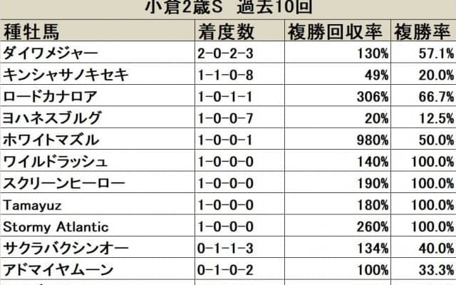 【小倉2歳S】2勝を挙げるダイワメジャーに注目が集まる/血統データ分析