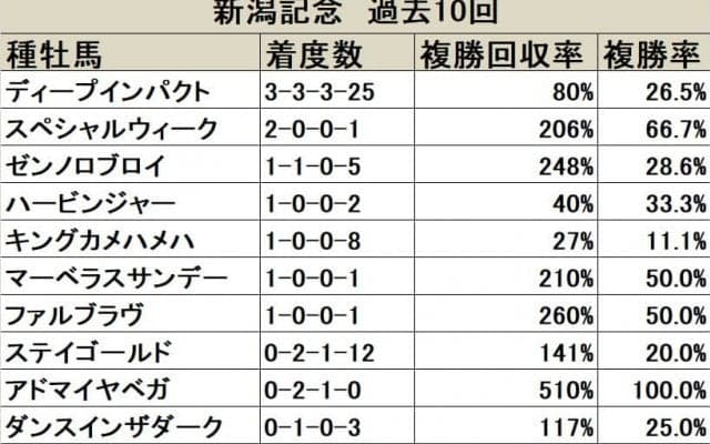 【新潟記念】出走頭数含めてディープインパクトが頭一つ抜けた存在/血統データ分析