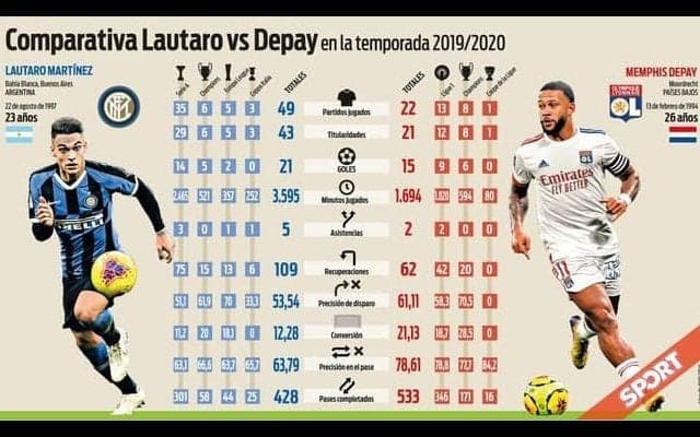 バルサの次期“9番”候補、ラウタロとデパイの比較