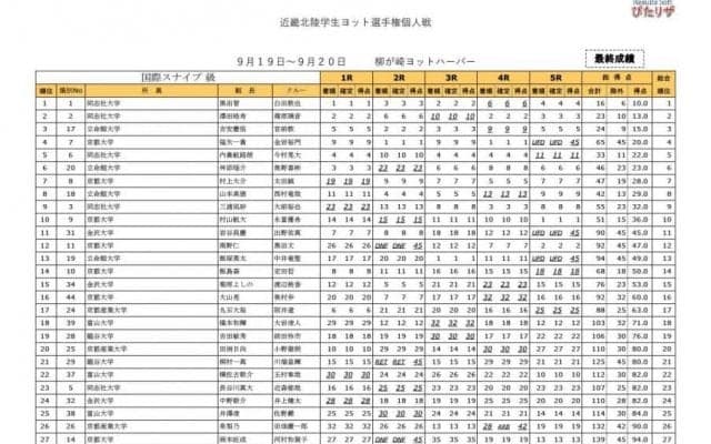 琵琶湖、全日本学生ヨット個人選手権・近畿北陸予選成績