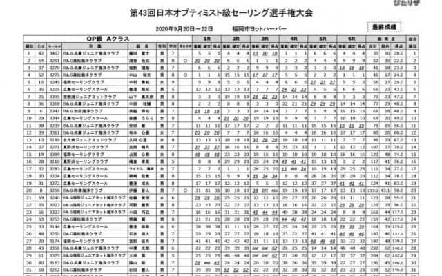 兵庫ジュニア両クラス優勝！西日本オプティミスト選手権