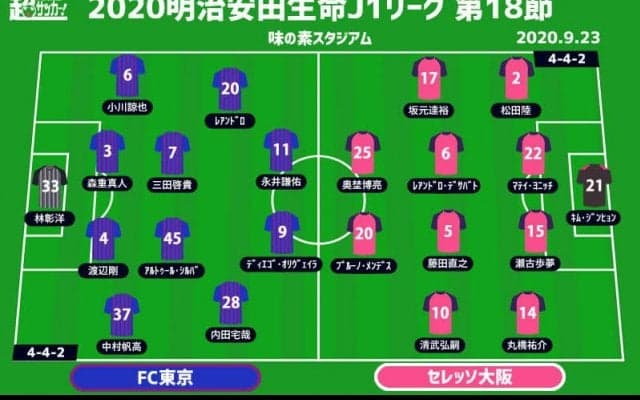 【J1注目プレビュー|第18節:FC東京vsC大阪】最注目の上位対決、首位を追いかける者の意地を見せるのは