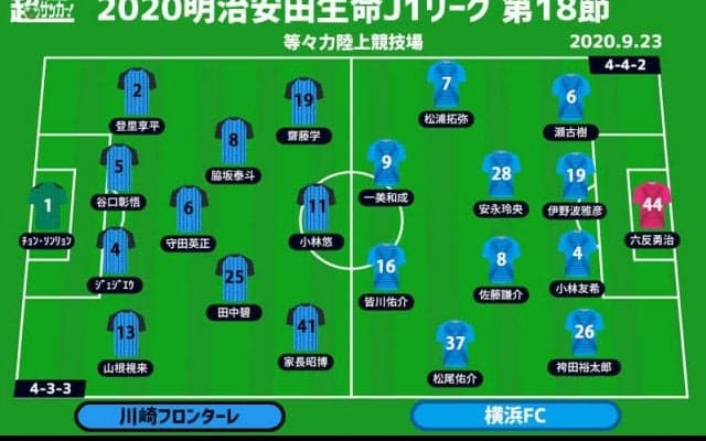 【J1注目プレビュー|第18節:川崎Fvs横浜FC】圧倒的な強さはどこまで続く？横浜FCは2度目の真っ向勝負