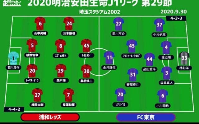 【J1注目プレビュー|第29節:浦和vsFC東京】前節は互いに完敗、浦和は2003年以来負けなしの埼スタで東京を迎え撃つ