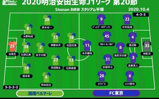 【J1注目プレビュー|第20節:湘南vsFC東京】“鬼門\"攻略のFC東京は2位浮上のチャンス、湘南は連敗ストップなるか