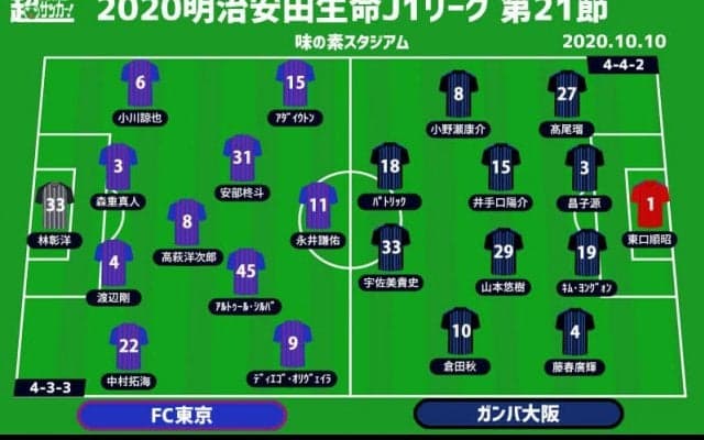 【J1注目プレビュー|第21節:FC東京vsG大阪】G大阪最大の“鬼門”アウェイFC東京戦、2001年以来の勝利で6連勝なるか