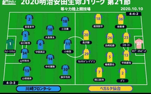 【J1注目プレビュー|第21節:川崎Fvs仙台】ルヴァン敗退のショックから立ち直れるか？ 10戦未勝利の仙台の策は