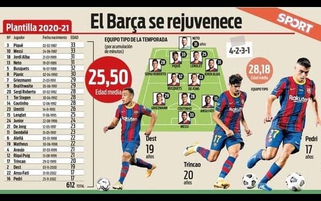 ベテラン放出＆若手加入のバルサ、昨季より平均年齢を下げる