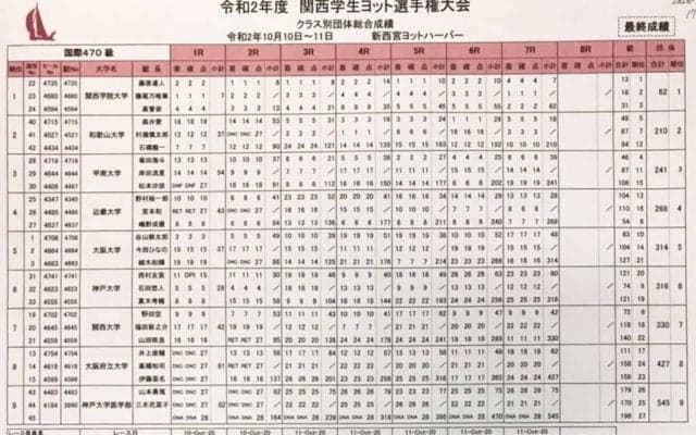 関西学院大が両クラス優勝。2020関西学生ヨット選手権