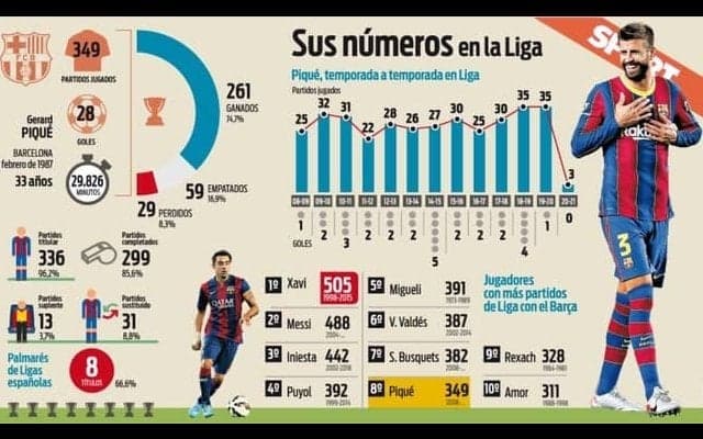 バルサCBピケ、ラ・リーガ350試合出場に王手