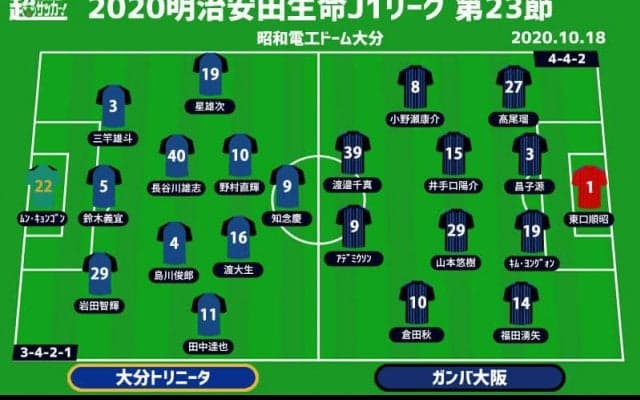 【J1注目プレビュー|第23節:大分vsG大阪】継続求められるG大阪の好パフォーマンス、大分はマネジメント力で対抗なるか