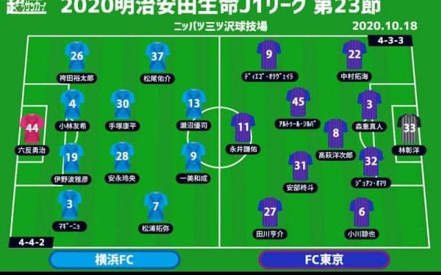 【J1注目プレビュー|第23節:横浜FCvsFC東京】差がつくフィニッシュワーク、ゴール前の精度で勝るのは？