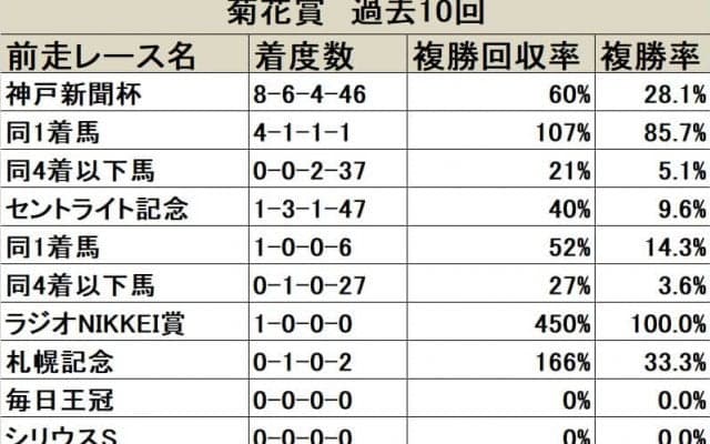 【菊花賞 前走データ分析】神戸新聞杯からでも巻き返しは難しい