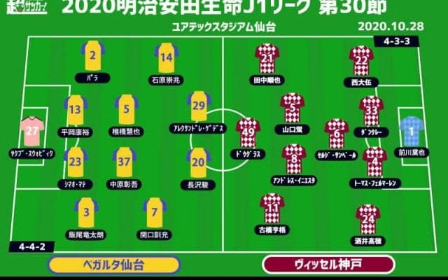 【J1注目プレビュー|第30節:仙台vs神戸】14戦未勝利と4戦未勝利、苦境を脱出するのは？
