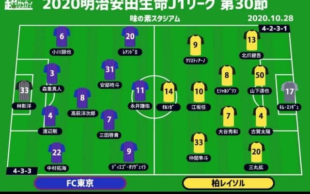 【J1注目プレビュー|第30節:FC東京vs柏】ルヴァン杯決勝の前哨戦、まずは連敗ストップを
