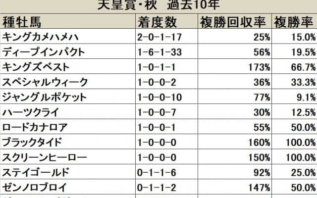 【天皇賞・秋】意外性を秘めたディープインパクト