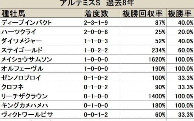 【アルテミスS】2連覇中と右肩上がりのディープインパクト